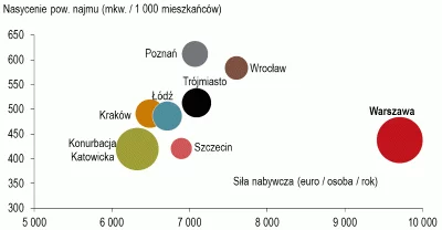 Stopień dojrzałości poszczególnych rynków handlowych w Polsce, JLL