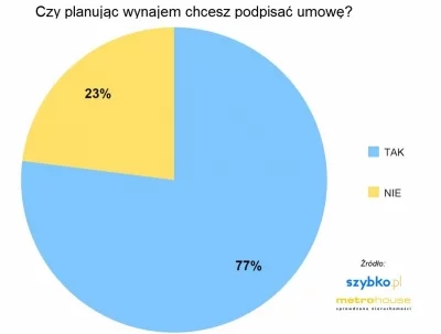 Wykres: wynajem mieszkania przez studenta szybko.pl