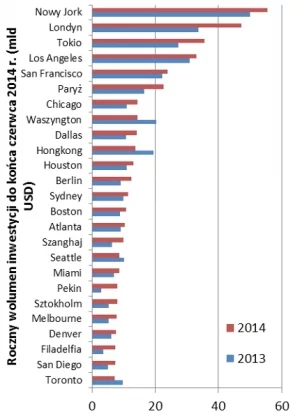 Wykres - Najbardziej atrakcyjne miasta pod względem inwestycji w nieruchomości (z wyłączeniem terenów inwestycyjnych)Graf: Najbardziej atrakcyjne miasta pod względem inwestycji w nieruchomości (z wyłączeniem terenów inwestycyjnych), Cushman & Wakefield