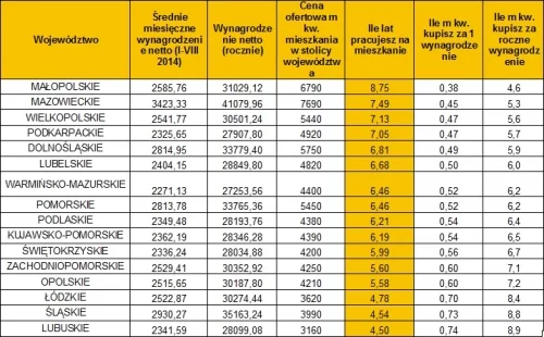 Dane: obliczenia własne na podstawie danych GUS, Metrohouse, Szybko.pl. Ceny dotyczą rynku wtórnego.
