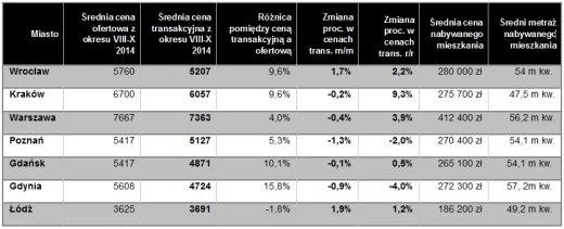Średnie ceny ofertowe i transakcyjne mieszkań w X w 2014 r. Raport Szybko.pl, Metrohouse i Expandera.