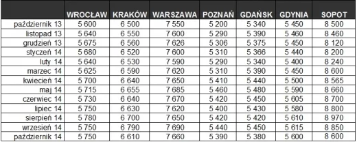 Średnie ceny ofertowe mieszkań na rynku wtórnym X 2013 – X 2014 Raport Szybko.pl, Metrohouse i Expandera