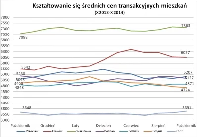 Średnie ceny transakcyjne mieszkań X 2013 – X 2014 Raport Szybko.pl, Metrohouse i Expandera.