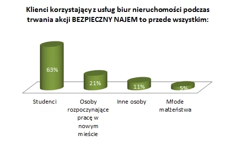 Wykres: Bezpieczny najem Polska Federacja Rynku Nieruchomości PFRN
