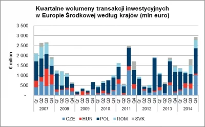 Wykres: Kwartalne wolumeny transakcji inwestycyjnych w Europie Środkowej według krajów (mln euro), Cushman & Wakefield