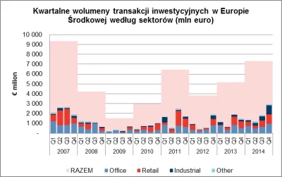 Wykres: Kwartalne wolumeny transakcji inwestycyjnych w Europie Środkowej według sektorów (mln euro), Cushman & Wakefield