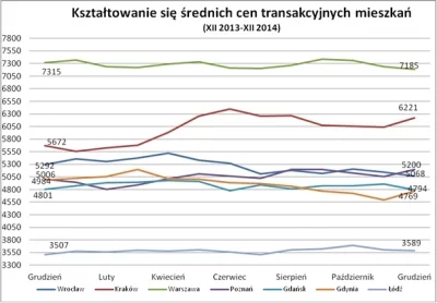 Średnie ceny transakcyjne mieszkań XII 2013 – XII 2014 Raport Szybko.pl, Metrohouse, Expander