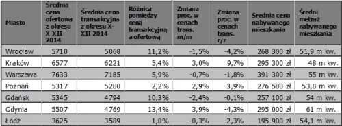 Średnie ceny ofertowe i transakcyjne mieszkań w XII 2014 r. Raport Szybko.pl, Metrohouse, Expander