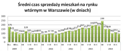 Średni czas sprzedaży mieszkań na rynku wtórnym w Warszawie, Metrohouse