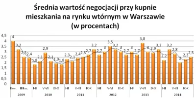 Średnia wartość negocjacji przy kupnie mieszkania na rynku wtórnym w Warszawie, Metrohouse
