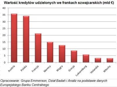 Wykres: Wartość kredytów udzielonych we frankach szwajcarskich (mld €), Emmerson