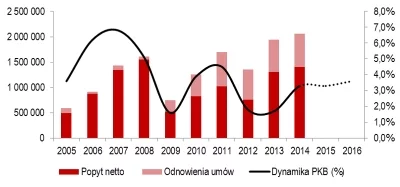 Popyt na powierzchnie magazynowe w Polsce w latach 2005 - 2014, JLL