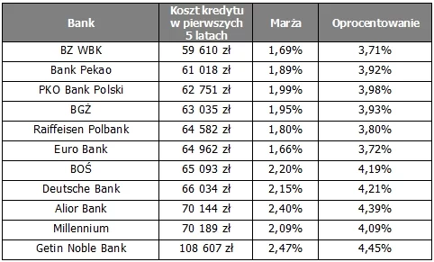 Kredyty w PLN z wkładem własnym 10% Raport Szybko.pl, Metrohouse, Expander