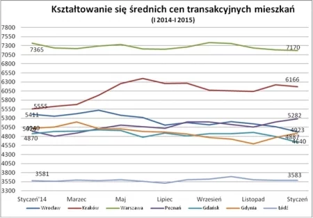 Średnie ceny transakcyjne mieszkań I 2014 – I 2015 Raport Szybko.pl, Metrohouse, Expander