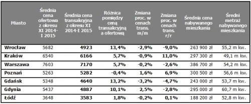 Średnie ceny ofertowe i transakcyjne mieszkań w XII 2014 r. Raport Szybko.pl, Metrohouse, Expander