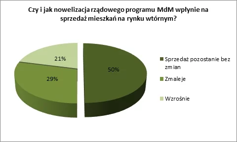 Wykres: Nowelizacja rządowego programu MdM Polska Federacja Rynku Nieruchomości PFRN