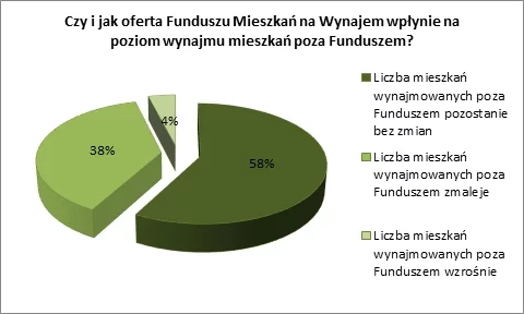 Wykres: Oferta Funduszu Mieszkań na Wynajem Polska Federacja Rynku Nieruchomości PFRN