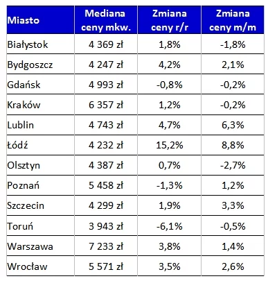 Przeciętne ceny metra kwadratowego mieszkania w największych miastach Polski