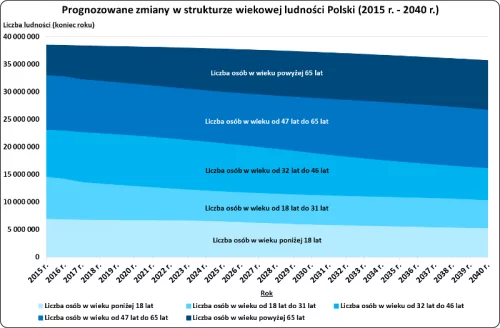 struktura wiekowa w Polsce