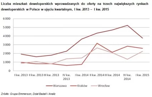 Liczba mieszkań deweloperskich wprowadzanych do oferty na trzech największych rynkach deweloperskich w Polsce w ujęciu kwartalnym, I kw. 2013 –  I kw. 2015