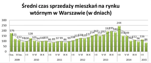 Średni czas sprzedaży mieszkania w Warszawie, Metrohouse