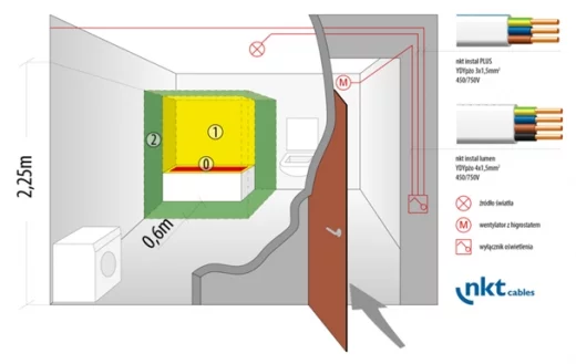 Rys. 1 Strefy ochronne w łazience z wanną i przykładowe trasy prowadzenia instalacji z wykorzystaniem przewodów nkt cables (obwód oświetlenia i wentylatora z higrostatem) Fot. nkt cables