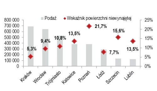 Podaż i wskaźnik powierzchni niewynajętej na głównych rynkach biurowych poza Warszawą