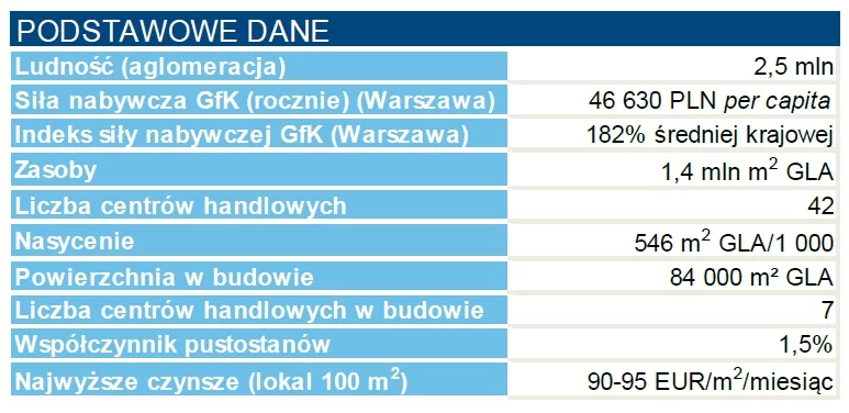 Warszawa- podstawowe dane