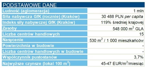 Kraków- podtawowe dane