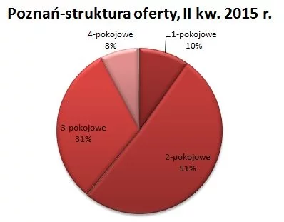 Poznań- struktura oferty II kw. 2015 r.