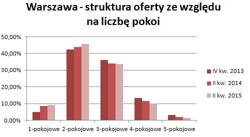 Warszawa- struktura oferty ze względu na liczbę pokoi