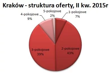 Kraków- struktura oferty II kw. 2015 r.