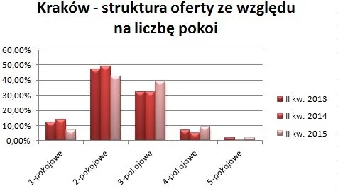 Kraków- struktura oferty ze względu na liczbę pokoi