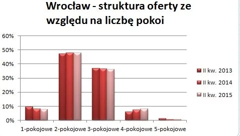 Wrocław- struktura oferty ze względu na liczbę pokoi