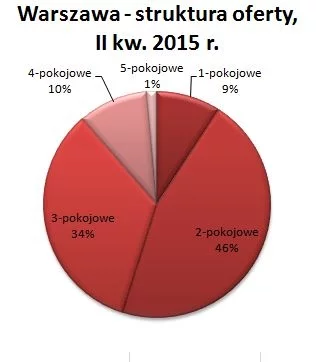 Warszawa- struktura ofert II kw. 2015 r.