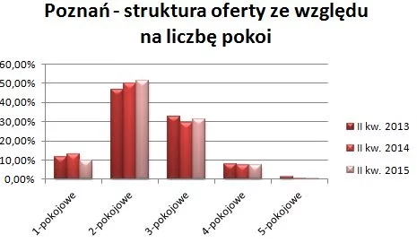 Poznań- struktura oferty ze względu na liczbę pokoi