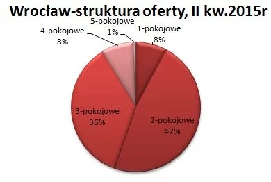 Wrocław- struktura oferty II kw. 2015r.