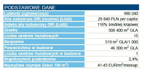 Łódź- podstawowe dane