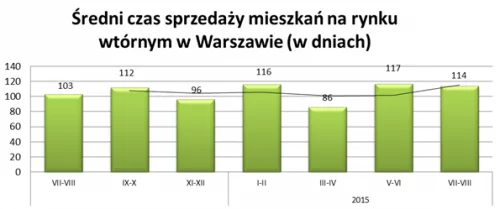 Średni czas sprzedaży mieszkania na rynku wtórnym w Warszawie