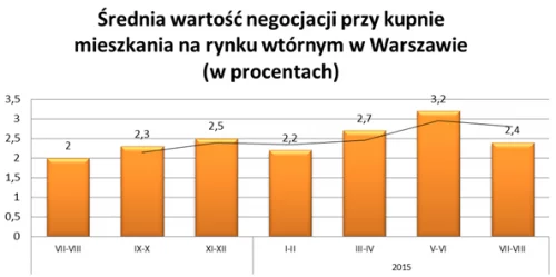 Średnia wartość negocjaci przy kupnie mieszkania na rynku wtórnym w Warszawie