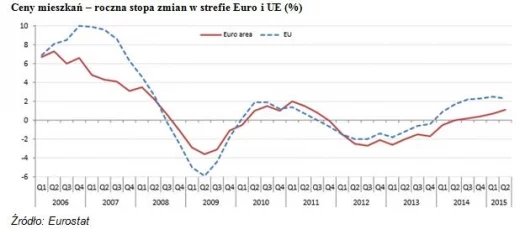 Ceny mieszkań – roczna stopa zmian w strefie Euro i UE (%)