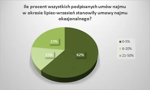 Wykres: Umowy najmu okazjonalnego Polska Federacja Rynku Nieruchomości - PFRN