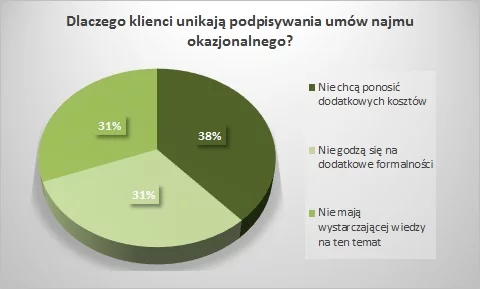 Wykres: Unikanie podypywania umów wynajmu okazjonalnego Polska Federacja Rynku Nieruchomości - PFRN