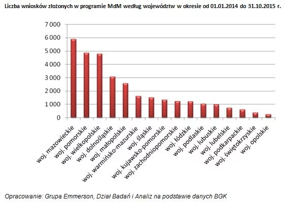 Liczba wniosków złożonych w programie MdM według województw w okresie od 01.01.2014 do 31.10.2015 r.