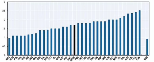 Liczba pokoi na jedną osobę Źródło: „How’s Life? 2015”, OECD
