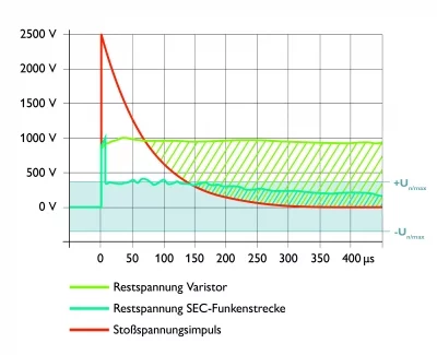 Porównanie napięcia obniżonego iskiernika SEC z ogranicznikiem przepięć typu 1 na bazie warystorów przy obciążeniu prądem udaru pioruna z krzywą napięcia wytrzymywanego zgodnie z kategorią przepięciową II dla systemów AC 230/400 V