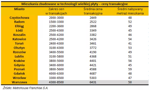 Mieszkania zbudowane w technologii wielkiej płyty – ceny transakcyjne