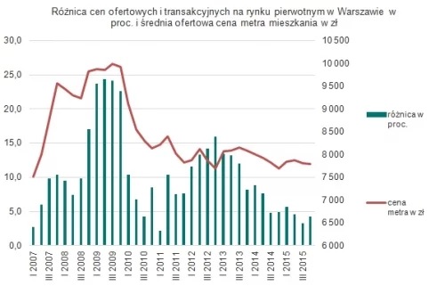 Różnica cen ofertowych i transakcyjnych na rynku pierwotnym w Warszawie w proc. i średnia ofertowa cena metra mieszkania w zł Źródło: NBP