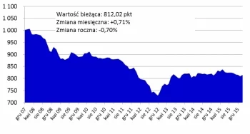 Lekkie odbicie w cenach mieszkań w Polsce
