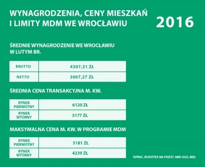 Ile metrów mieszkania możemy kupić za swoją pensję mieszkaniec Wrocławia?